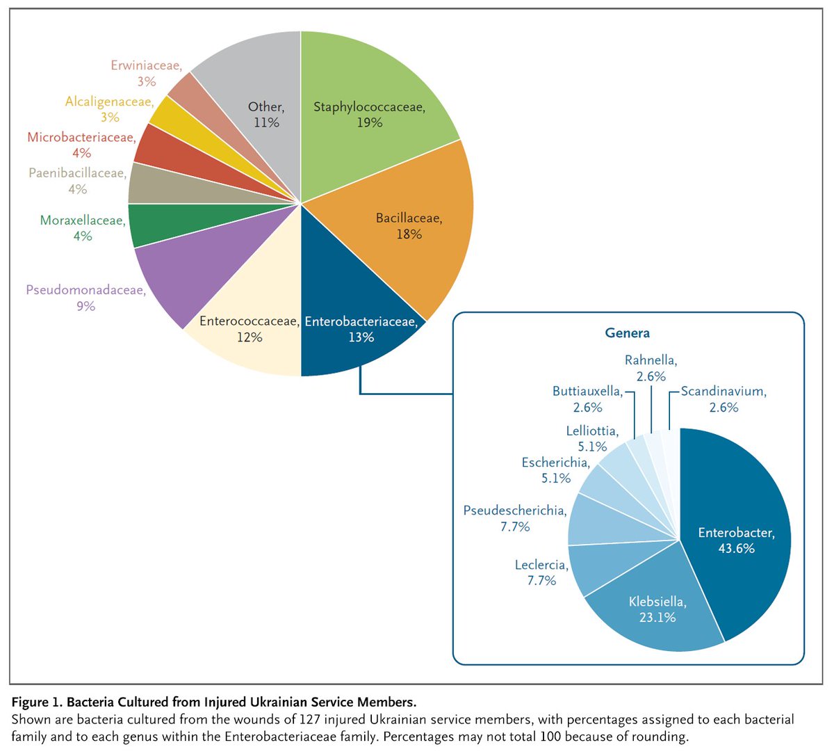 NEJM's tweet photo. Battlefield injuries are often contaminated with potentially infecting microbes. In this study, swabs obtained in the field after injury were profiled. Microbes and potential antimicrobial-resistance genes were characterized. Full study results: https://nej.md/4l1hpqk https://t.co/499zbPpGXA