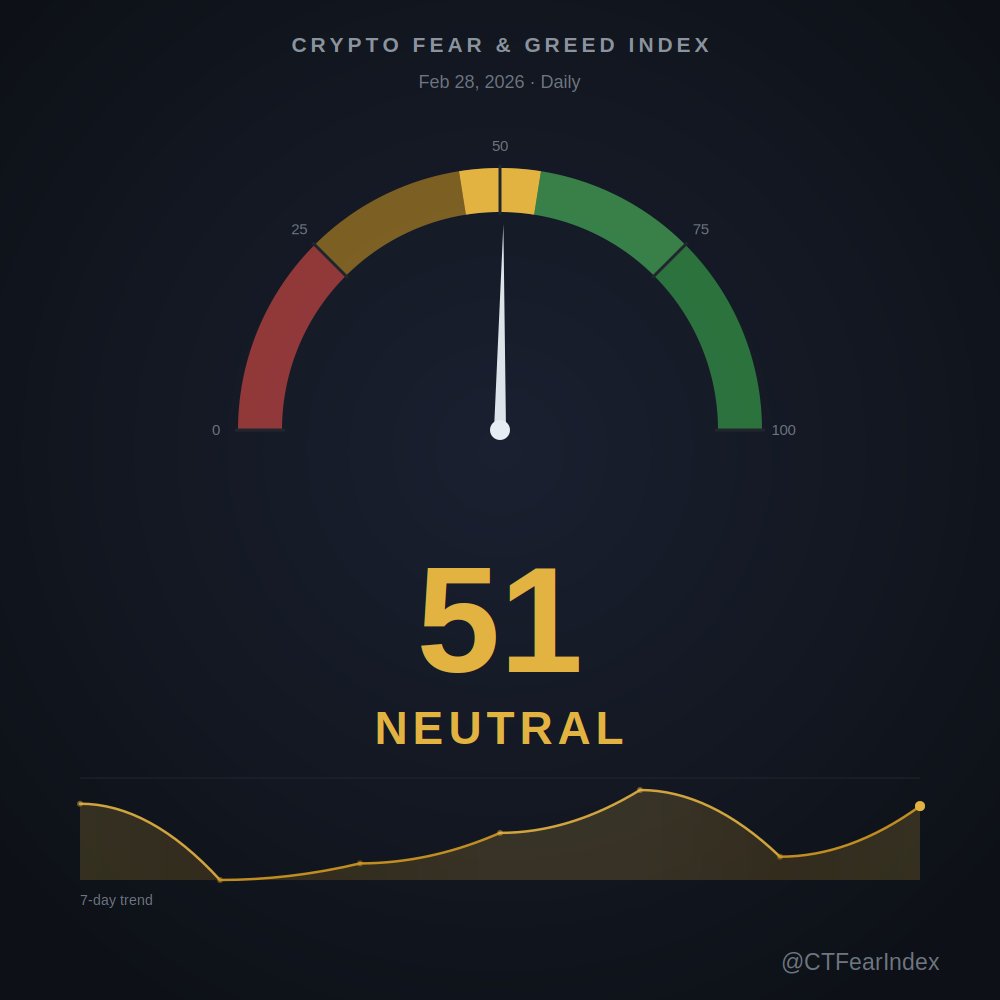 CTFearIndex's tweet photo. Crypto Fear &amp; Greed: 51 — Neutral https://t.co/LAMqVbi3uT
