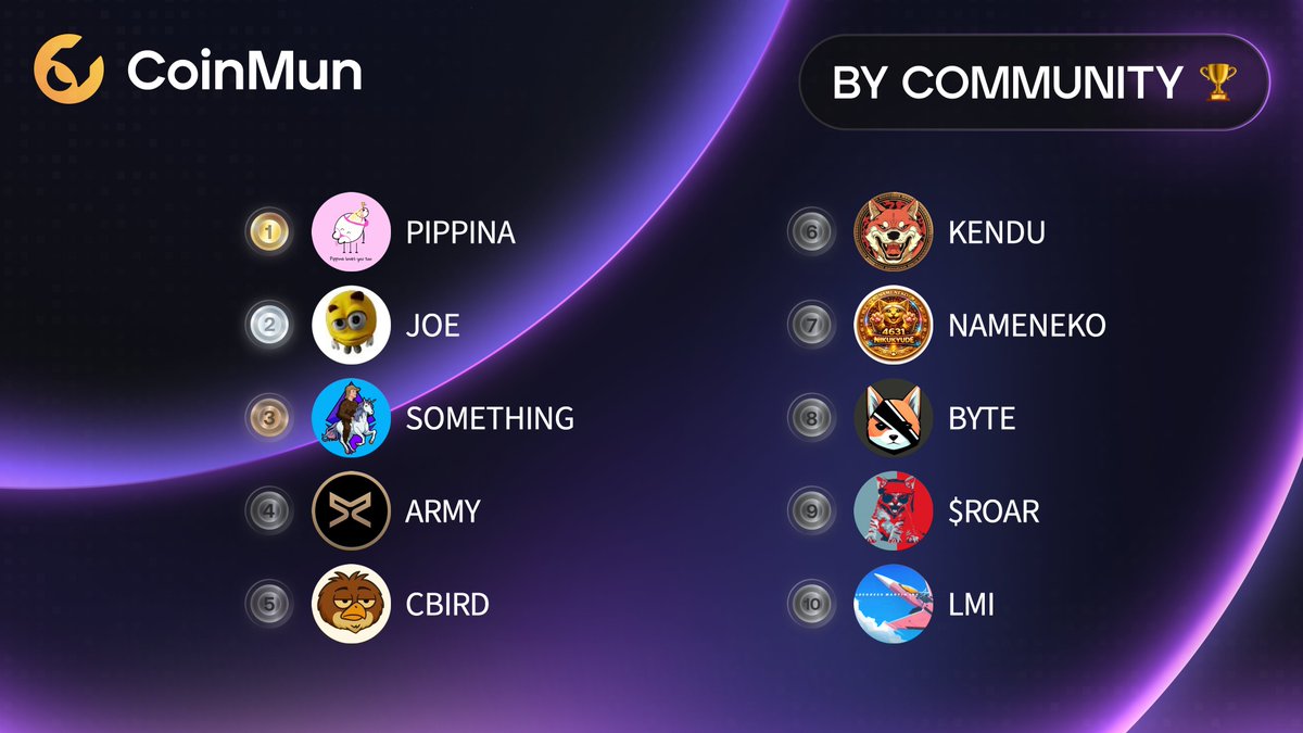🏆 Top 10 Today #CoinMun 🏆 

🥇 $PIPPINA <a href="/_pippina/">PIPPINA</a> 
🥈 $JOE <a href="/joecoin_/">joecoin</a> 
🥉 $SOMETHING @somethingtoken 
4️⃣ $ARMY <a href="/ARMY_XRP589/">$ARMY</a> 
5️⃣ $CBIRD <a href="/CommonBird_XRPL/">Common Bird on XRPL</a> 
6️⃣ $KENDU @kenduinu 
7️⃣ $NAMENEKO <a href="/nameneko514/">nameneko</a> 
8️⃣ $BYTE @bytedogtoken 
9️⃣ $ROAR <a href="/RoaringKitty_22/">Roaring Kitty Token 💥🍻</a> 
🔟 $LMI @lmierc 

⚡️