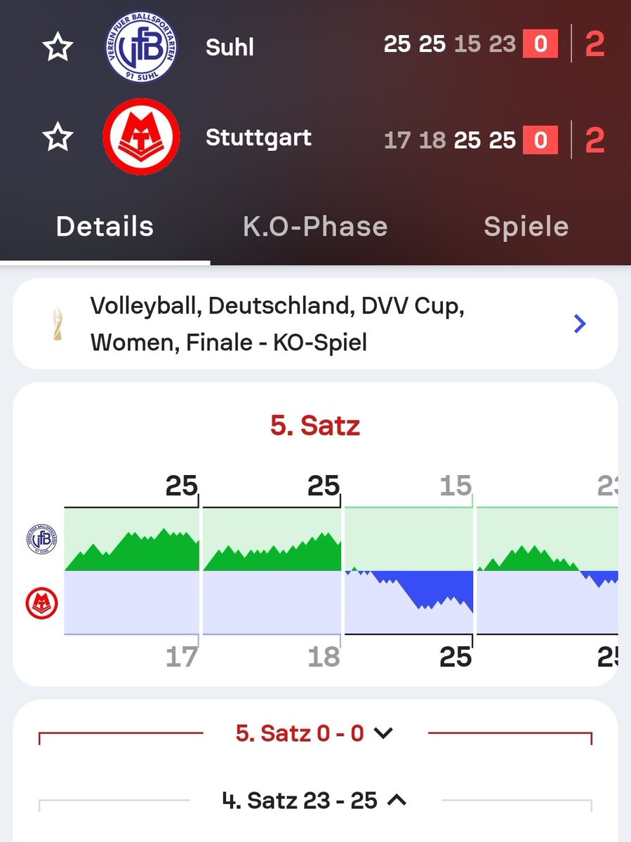 Kane_Sport's tweet photo. Was für ein Satz. 🤯
Kämpfen und siegen. VfB
#dvvpokal #sport1 https://t.co/gu32m5hiB5