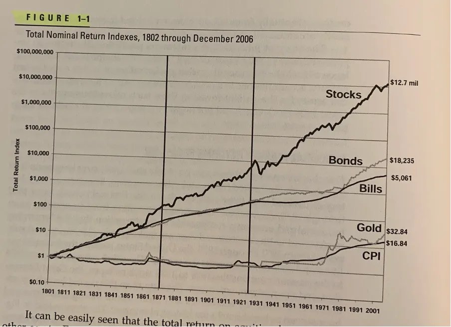 🧵 25 Things I wish I knew about investing 20 years ago

Lesson 1: Invest for the long term

In the short run, stock returns can be very volatile, but they are very robust in the long run. Over time, stocks always perform better than bonds