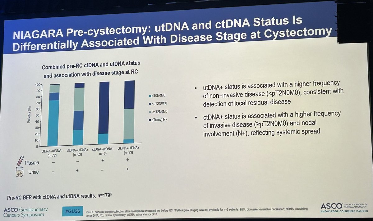 brookmans76's tweet photo. Question remains how we can best integrate a multimodal framework into clinical decision making in #BladderCancer #MIBC
➡️ #ctDNA (systemic risk)
➕ #utDNA (local signal)
➕ MRI (VI-RADS / nacVI-RADS)
➕ Restaging (biopsy + cytology)
@UrogerliMD also addressed the question with @MichvdHeijden about the correlation of utDNA and ctDNA and how positive utDNA assessment could impact follow-up
#GU26 @ASCO @oncodaily @urotoday