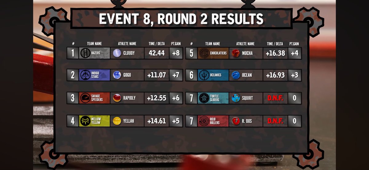 Savagesspeeders's tweet photo. Spoiler Alert:
It’s unfortunate that we didn’t do so well in the final. But, the team is happy regardless. Congrats to the IMC Champions, @IndigoStars_JMR!
#IronMarbleChallenge #SpeedIsKey https://t.co/MC5NmJ5iaN