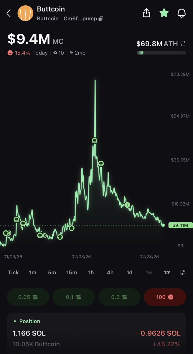 Sub 8 figure $buttcoin entry is a gift btw, not sure how long we stay here but its a great spot if you’ve been wanting to join!
