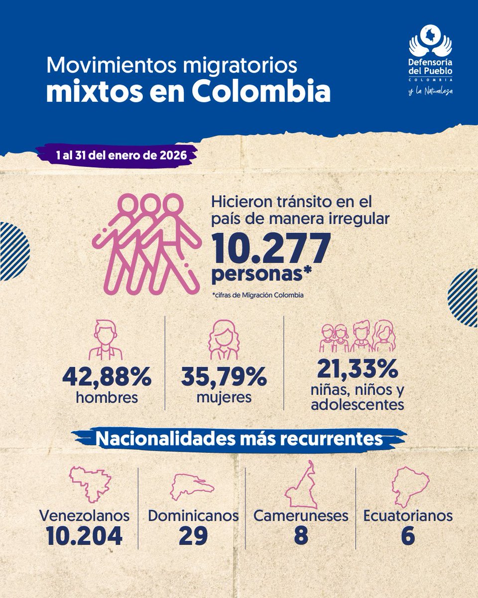En el Cauca, 1.205 personas se vieron obligadas a desplazarse y es el departamento con el mayor número de eventos registrados.

En Caquetá, el confinamiento afectó a 5.000 personas, convirtiéndose en el departamento con más casos.
