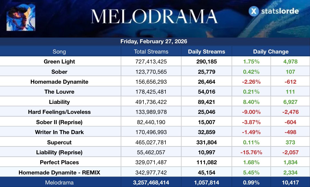 Lorde Stats tweet media