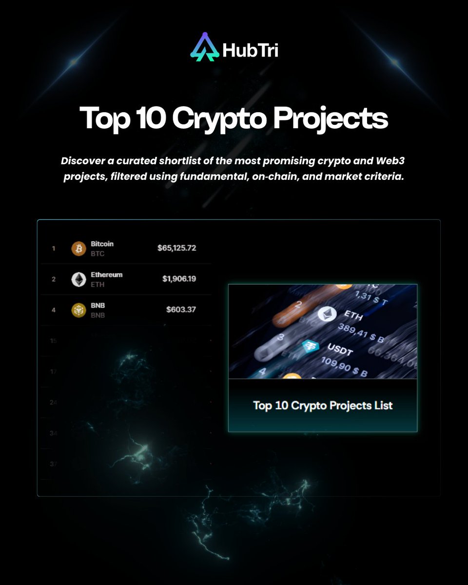 hubtri_com's tweet photo. At HubTri, we don’t chase hype we focus on fundamentals.

Top 10 Ready Projects is a carefully selected list based on:

• Real products
• Active users
• Sustainable models
• Strategic entry levels
• Clear capital management

The next phase rewards discipline, not speed. https://t.co/F98XoNMZ0Z