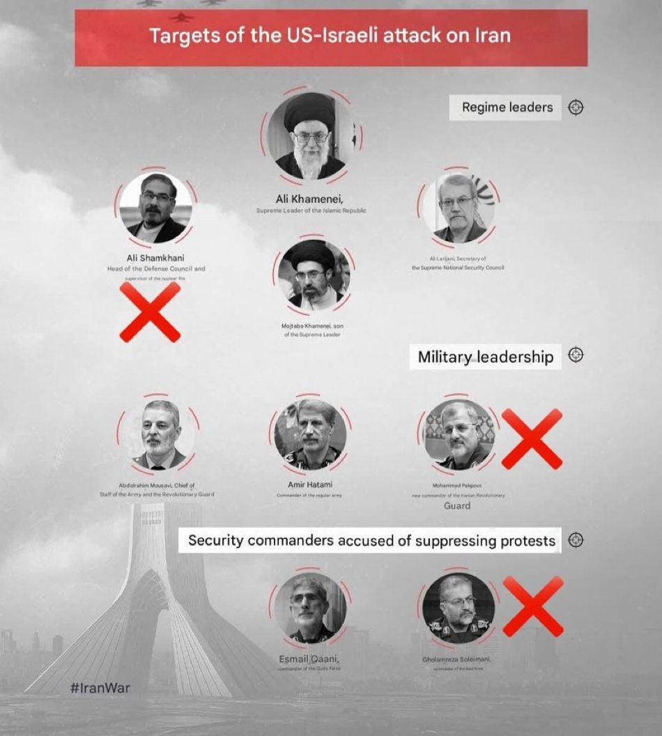 🚨🇺🇸🇮🇷 据报道，此次行动的目标是伊朗高层领导人、军事指挥官以及与核计划相关的人员。

阿里·沙姆哈尼和穆罕默德·帕克普尔据称已死亡。古拉姆雷扎·苏莱曼尼也被列为目标，但尚未得到证实。

据报道，阿里·哈梅内伊也在名单之列，但关于他最终的下落，各方说法不一。

来源：美联社