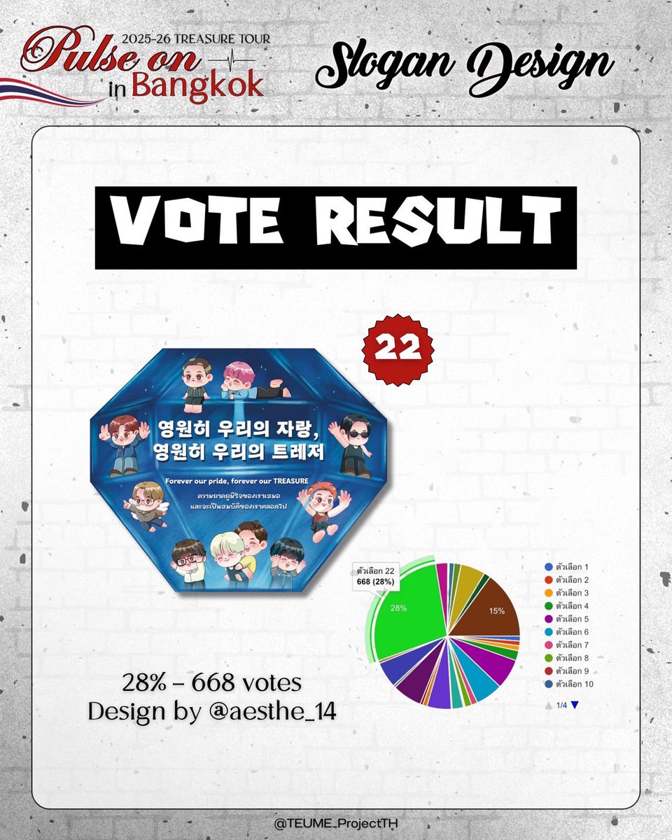 แบนเนอร์ 40,000 บาท ก็น่าจะตกใบละ 2-3 บาท ได้
ทึเมคนไหนมีบัตรในมือแล้ว ฝากโอนซักคนละ 5 บาท เพื่อแบนเนอร์ด้วยน้า
ส่วนใครยังไม่มีบัตร วันจันทร์นี้อย่าลืมไปใช้ส่วนลด 990 บาท ของ ลนช กันด้วยนะ
(ลดพ่อง ทำไมไม่ทำราคาถูกมาตั้งแต่แรก)

#โปรเจกต์สมบัติไทย
#PULSE_ON_IN_BANGKOK