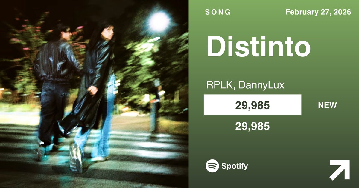 MexicanasStream's tweet photo. “Distinto” de #RPLK y #DannyLux ha debutado con 29,985 streams en Spotify.
— Fue el 4to mejor debut de una mexicana ayer y el 24° mejor debut de una artista mexicana este año! https://t.co/1uveenpkEm