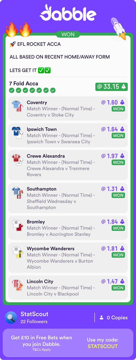 TheStatScout's tweet photo. ✅ ABSOLUTELY SMASHED IT TODAY! 

🚀 Our 32/1 @dabblecouk rocket boost is a winner!!

Join the FREE telegram here: https://t.co/vWmtahvcXu

Follow us on Dabble here: https://t.co/YzTLGrpGtp https://t.co/T7WXh1DqwW