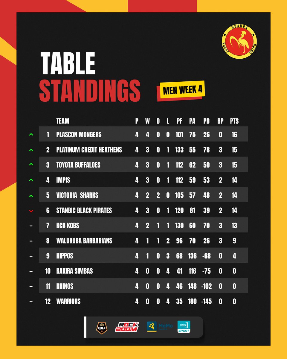 Uganda Rugby Union tweet media