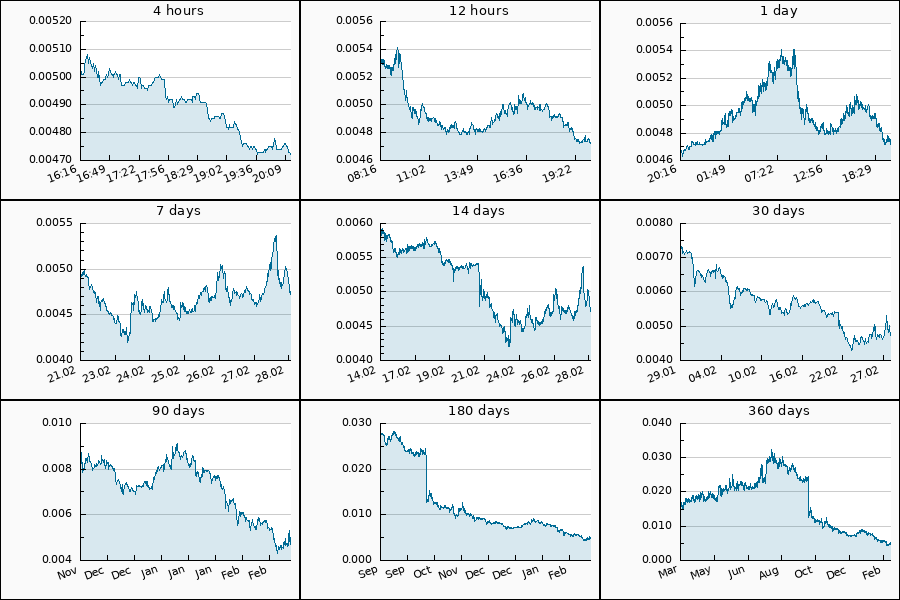PumpDumpAlert's tweet image. 🔴 DUMP #IOTX from 0.00508 to 0.00472 USDT  = -7.09 %

$IOTX #IoTeX #iotx_usdt