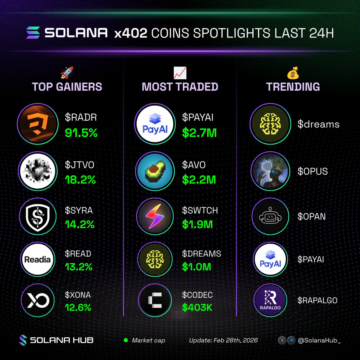 Solana x402 coins spotlights in the last 24h

What’s the alpha rn?👇

🚀 Top gainers:
🟢 $RADR <a href="/radrdotfun/">Radr Labs</a>
🟢 $JTVO <a href="/JatevoId/">Jatevo</a>
🟢 $SYRA <a href="/syra_agent/">Syra</a>
🟢 $READ <a href="/Readia_io/">Readia</a>
🟢 $XONA <a href="/xona_agent/">Xona Agent</a>

📈 Most traded:
🟢 $PAYAI <a href="/PayAINetwork/">PayAI Network | x402 Facilitator</a> 
🟢 $AVO <a href="/avodotso/">Avo on Solana</a> 
🟢 $SWTCH <a href="/switchboardxyz/">Switchboard ⚡️</a>
🟢