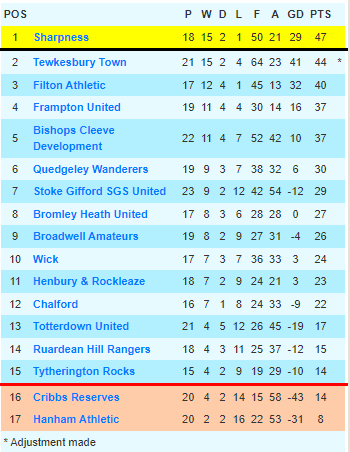 Table updated with the late result .  a win for <a href="/BromleyHeathUtd/">Bromley Heath Utd FC</a>