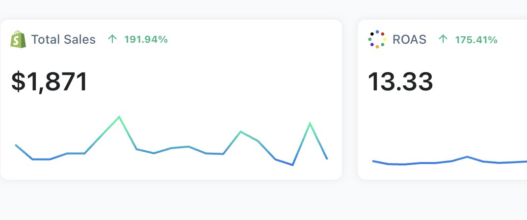 Road to 1M with ecom - Day 59

shit performance today, definitely lowering budgets.

sike but mrr really hit today. our nc roas was actually unprofitable 😂. just launched a new sku so hopefully that cooks. def gonna focus more on this new prod because lowkey it’s a way better.