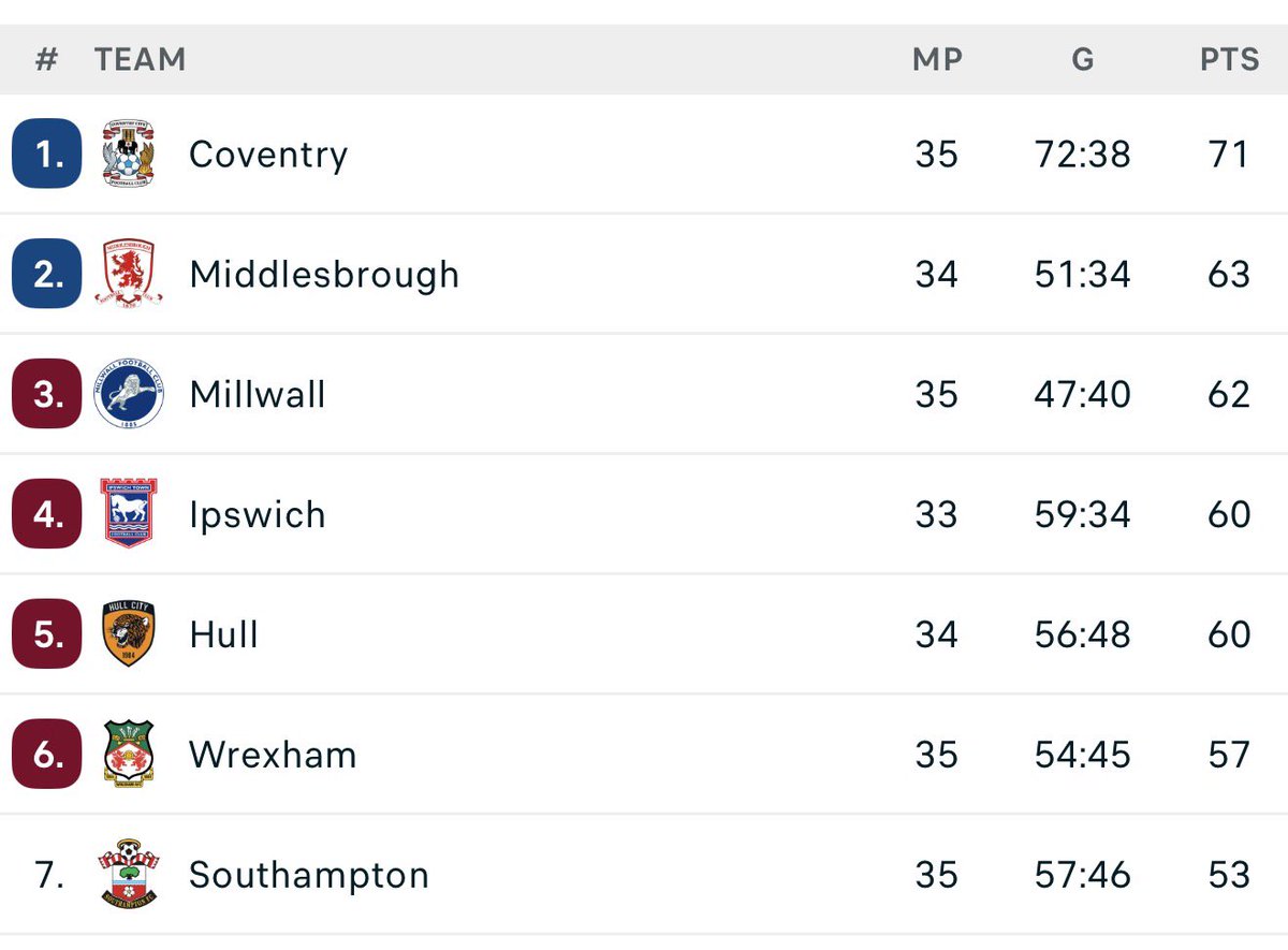 andy_cov93's tweet photo. Hahahahaha Coventry are fucking shit 

- They never win on legends day 
- They bottled a 10 point lead and are now 2nd to the best footballing team in history
- A generational bottle hahahahaha https://t.co/1lVBRhU4pI