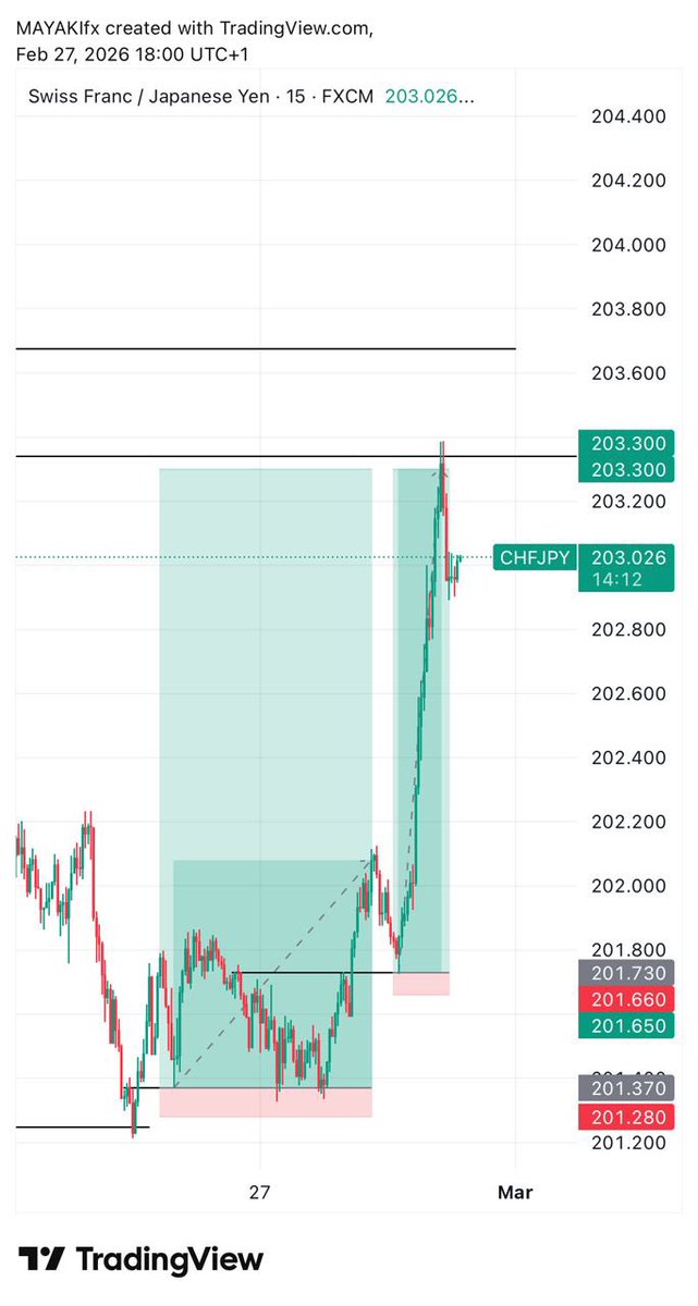 $CHFJPY 40RR done, $NZDJPY 43RR ongoing 🤲🏼 JPY IS KING💯