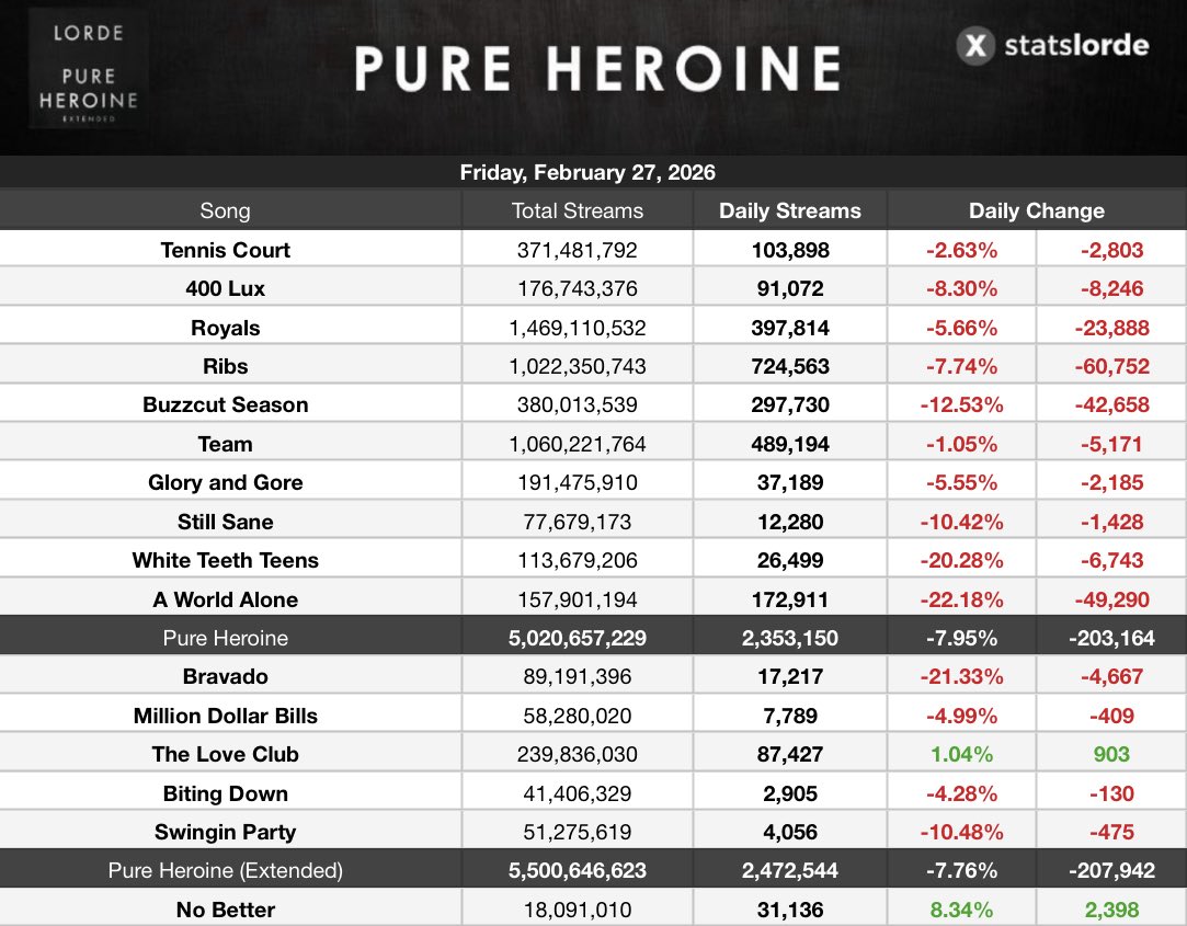 Lorde Stats tweet media