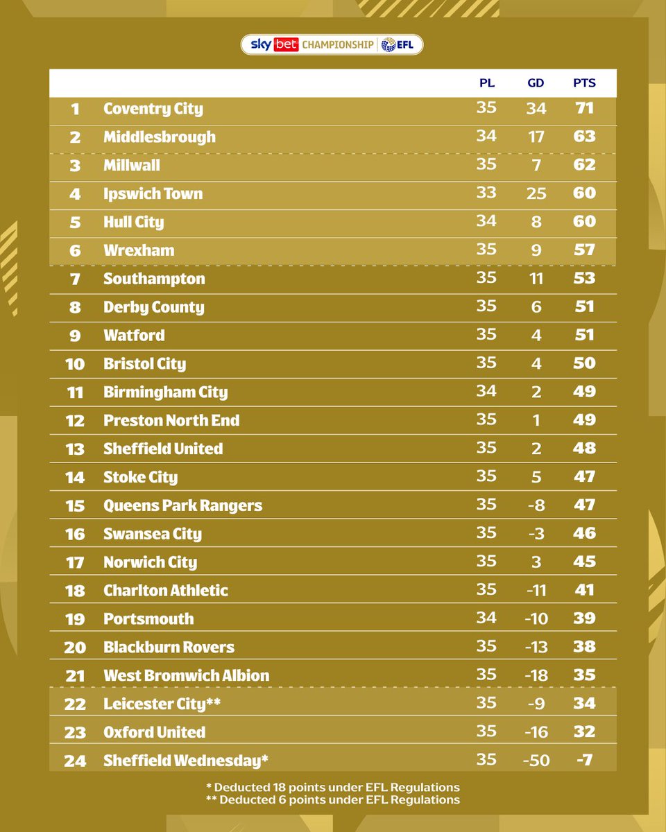 SkyBetChamp's tweet photo. 📈 A look at the #SkyBetChampionship table after a pulsating day of action! 😅

#EFL https://t.co/oLyNAZNuDY