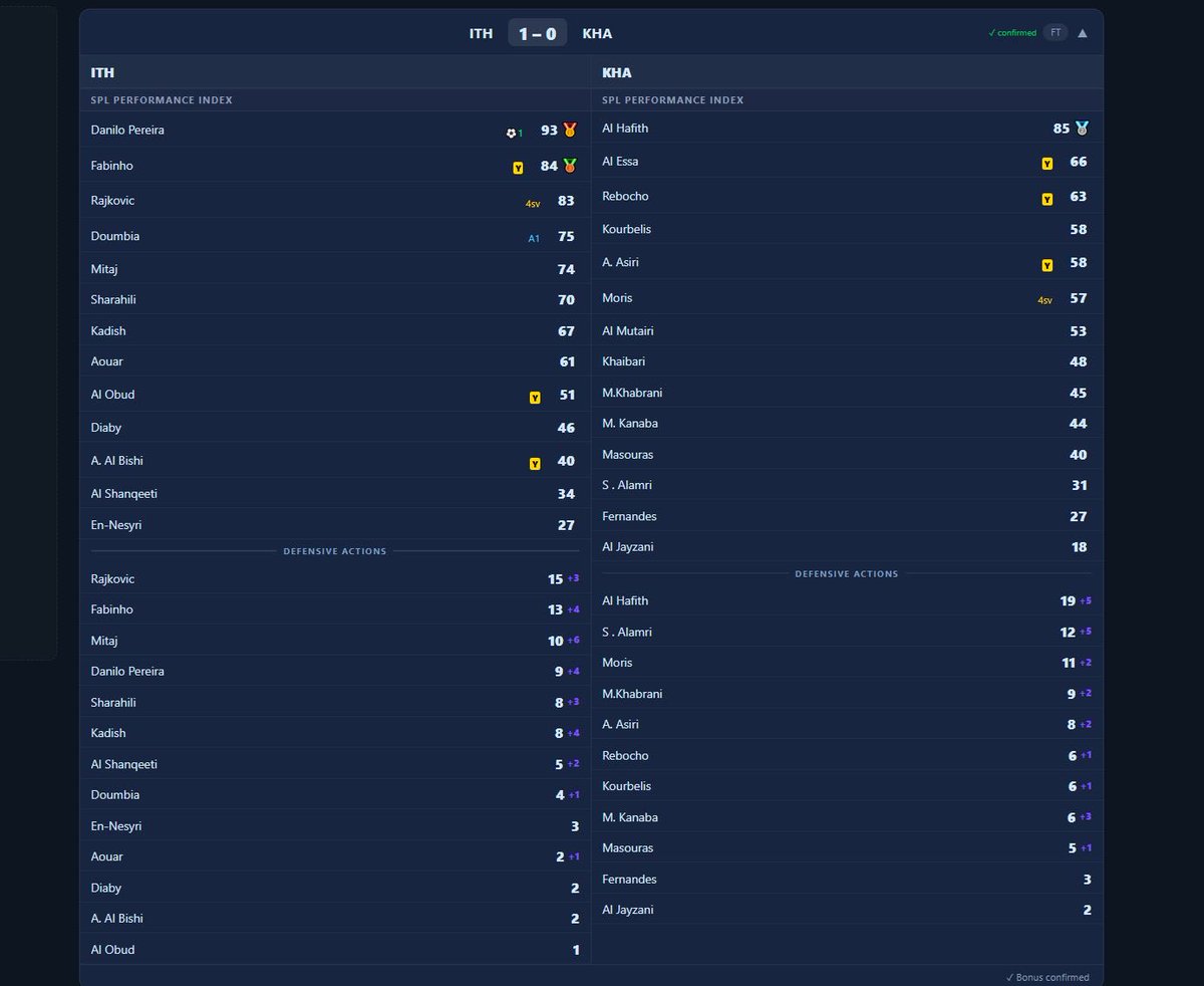 LiveSPL_'s tweet image. الان يمكنك مشاهدة تحديث التدخلات الدفاعية والبونص لايف حتي يمكنك معرفة من الذي سيتحصل علي البونص مع توقع ترتيبك قبل انتهاء المبارة واضافة البونص

#فانتزي_دوري_روشن 
#SPLfantasy