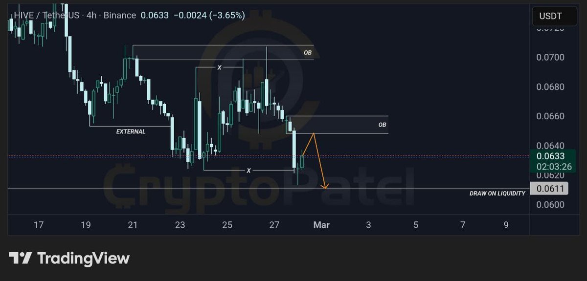 CryptoPatel's tweet image. Equal Lows + Weak Structure = High-Probability $HIVE Short

Clean bearish order block at 0.0650. Structure is distributing, internal weakness confirmed, equal lows below primed for liquidity sweep.

Sell retrace into OB | SL: 0.0675 | TPs: 0.0620/0.0611

Defined invalidation.