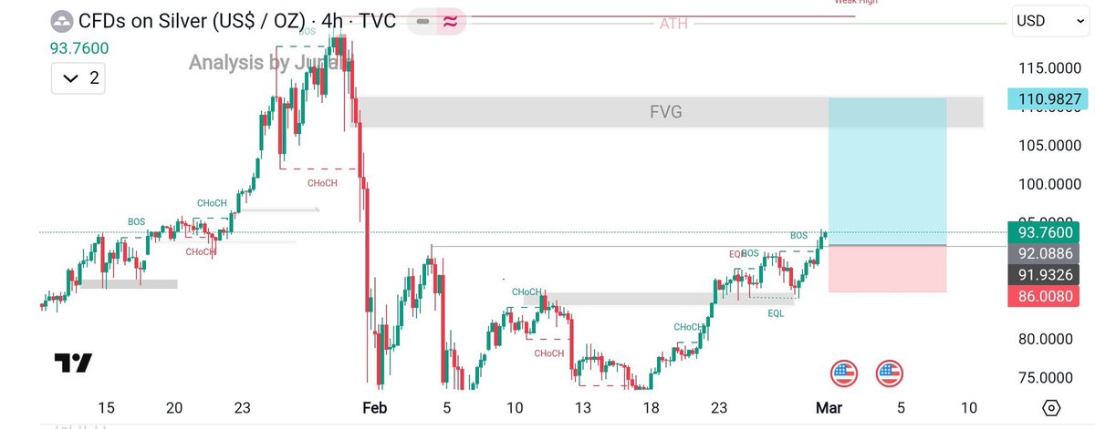 xauusd_awii's tweet photo. #XAGUSD
#Selver got a BOS to the upside just now → confirms bullish market structure on 4H
Price is trading above EQH and broke recent highs → momentum is with buyers
The move tapped into a local demand area before pushing higher = healthy continuation
https://t.co/CQOeENqzqN https://t.co/a1NXJ21FYd