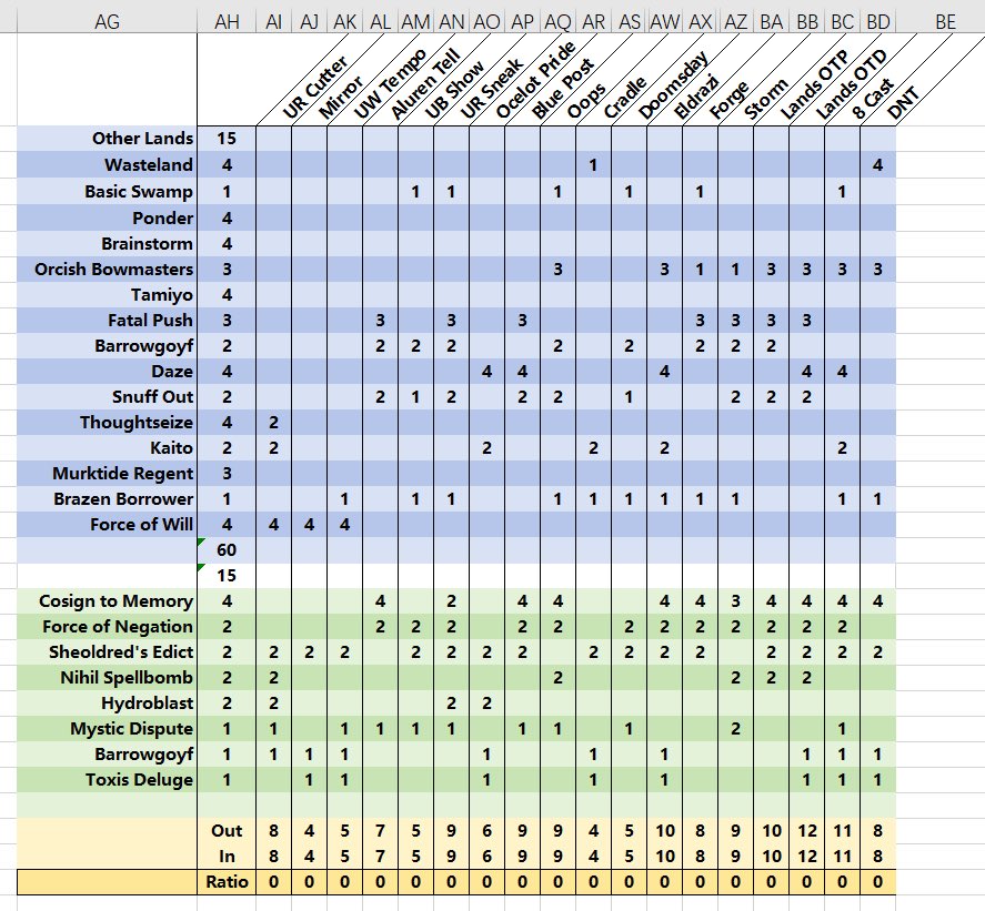 Really enjoy playing ub lately and top4ed challenge today. I find myself understanding the game deeper by realizing how big the variance can be. I wanna see how well I can do after maybe 200 matches (currently 40). Keep grinding! Also free sb for everyone. #MTGlegacy