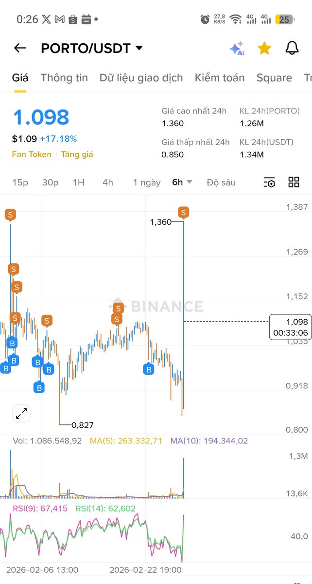 $PORTO price has temporarily surged by nearly 55% from its low.
The entire #FanToken system is starting to look up, as they are currently all low.
