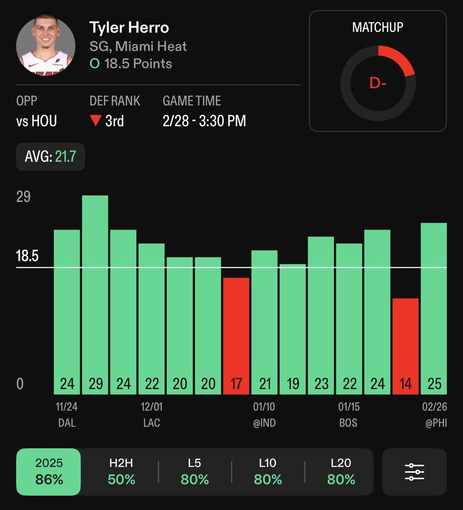 srfernba's tweet image. TOP 🥉 NBA 🏀

Tyler Herro Over 17.5 Pts

Más del 80% de los partidos de esta temporada. Más de 3/3 partidos sin Powell esta temporada. Jugó 32 minutos el último partido. Más de 12/14 juegos cuando se juegan más de 23 minutos.

#FreePicks #Tyler #Herro #PlayerProps #Miami #Heat