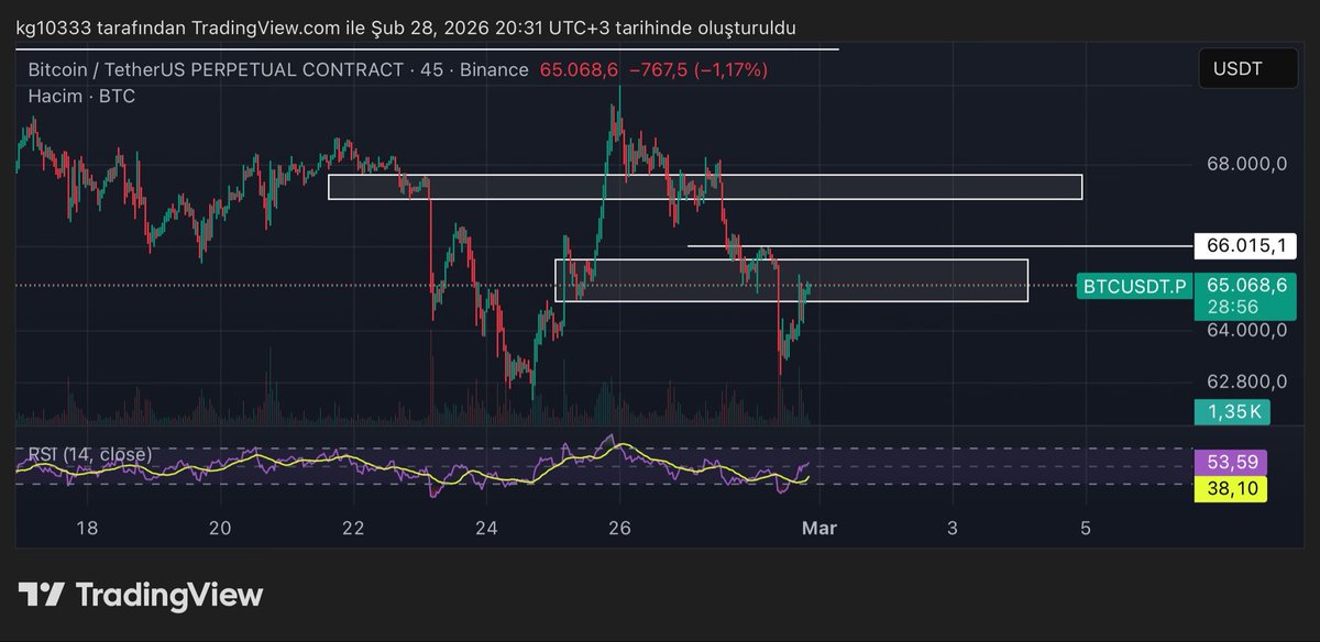 $BTC yönü biliyorsunuz.