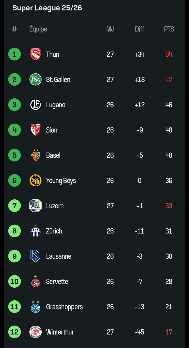 Thoune va remporter le championnat Suisse de Football

Ce sont les promus, ils n'ont jamais rien gagné dans leur histoire et là, ils roulent sur le championnat.

CE. SONT. LES. PROMUS.