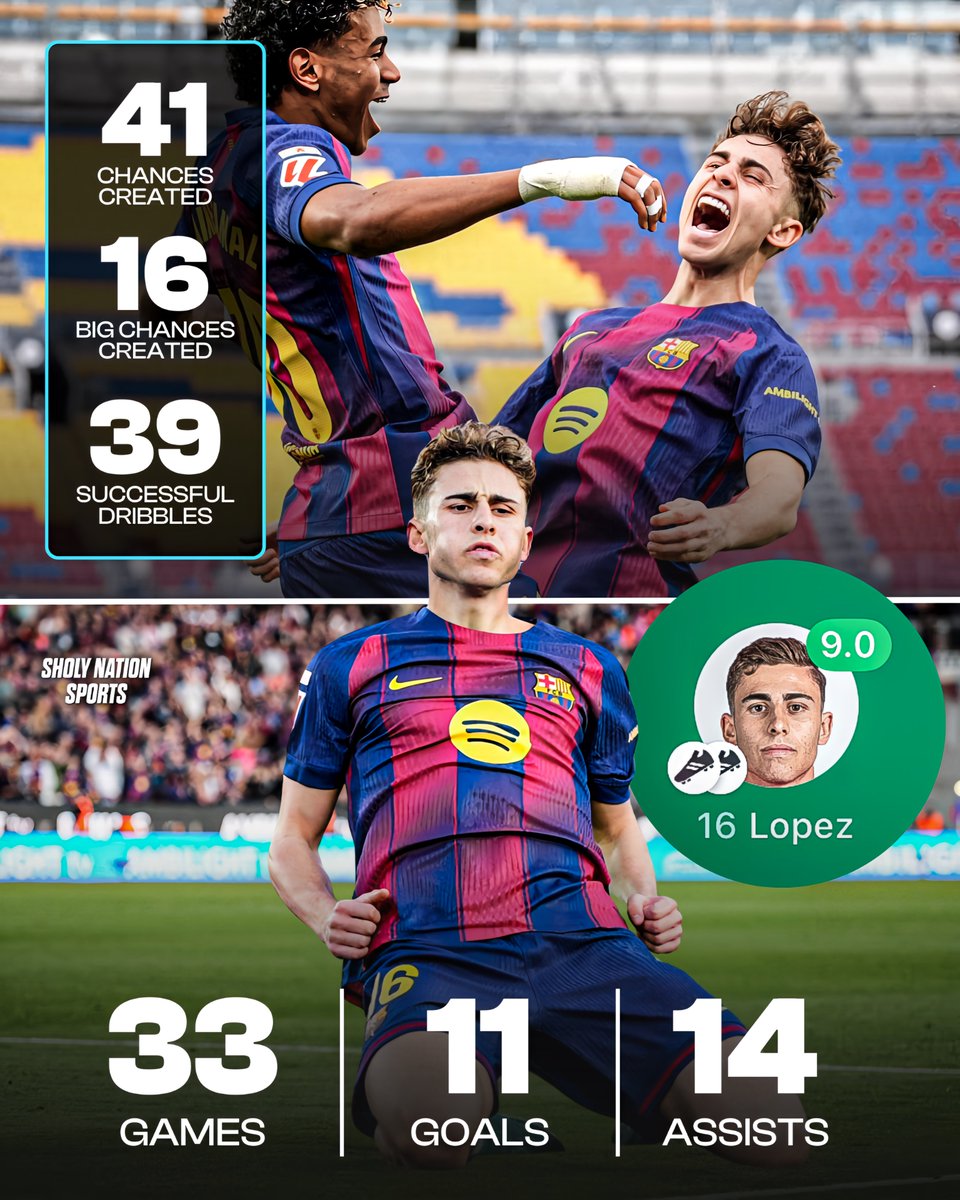 📊 Fermin Lopez is having a season he will never forget 🇪🇸 

👕 33 games
⚽ 11 goals
🎯 14 assists
😮 41 chances created
😳 16 big chances created
💨 39 successful dribbles
🏆 1 trophy

Class! 😉