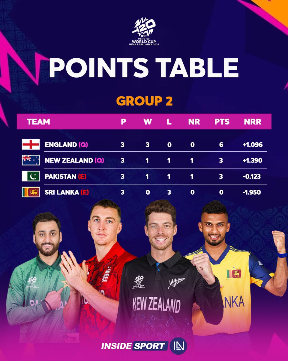 InsideSportIND's tweet image. New Zealand joins England from Group 2️⃣ to make it into the Semi-finals of the T20 World Cup 2026 🏏

#SLvsPAK #PointsTable #T20WC2026 #Insidesport #CricketTwitter