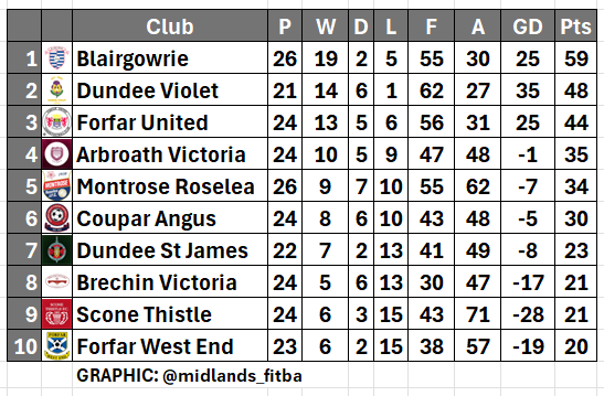 FIRST DIVISION

<a href="/dundeestjamesfc/">DundeeStJamesFC</a> become the first league side to defeat Dundee Violet with a brilliant 3-2 win. The win moves the Jamesies up to 7th.

Blairgowrie twice come back from behind to beat local rivals Coupar Angus 3-2 to move 11 points clear at the top.