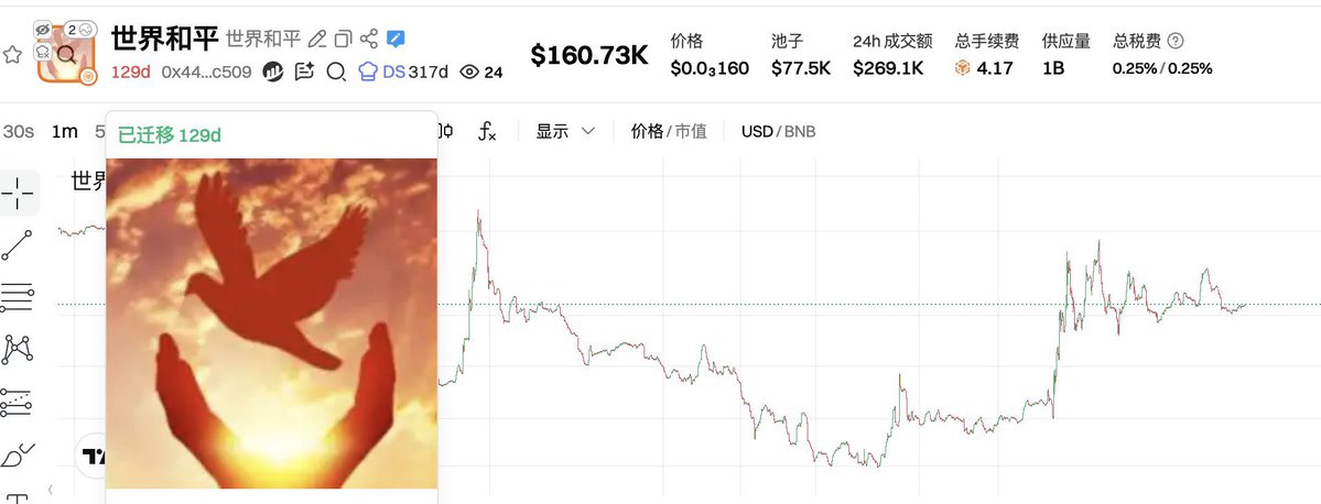 币安内盘以前冲到过8M市值的 #世界和平 今天战争再次打响，SOL上的 #Peace 两个小时冲到了2M了。BSC的世界和平值得埋伏一把0x4444def5cf226bf50aa4b45e5748b676945bc509