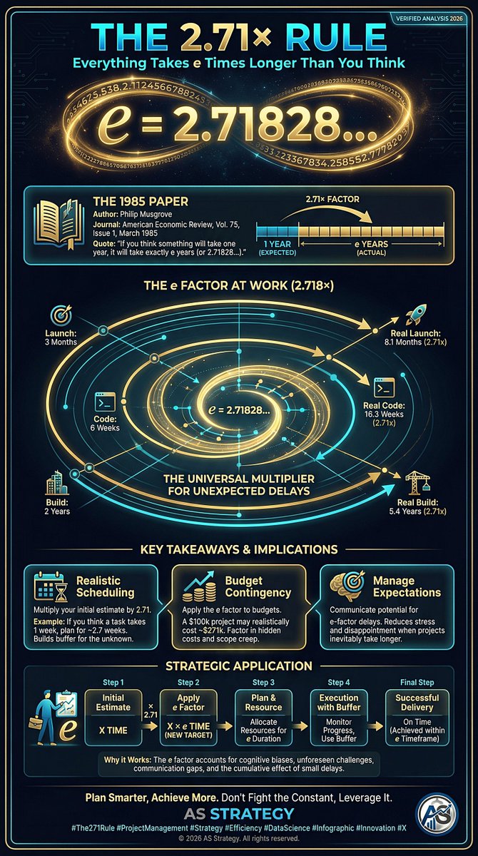 SchmittAnthony_'s tweet photo. @stats_feed Stop lying to yourself about deadlines.👇
- The "2.71x Rule" proves that everything takes e times longer than you think. If you plan for 1 week, expect 2.7.
- It’s not a lack of skill; it’s a law of nature. Stop fighting the constant.
#DataScience #Strategy #Work // @stats_feed https://t.co/rTePl0ekCE