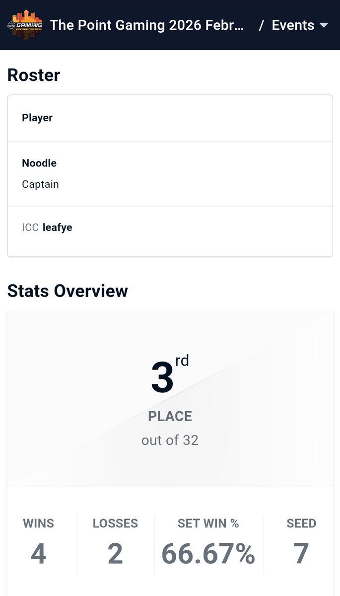 3RD IN DOUBLES AT THE POINT (D TIER) WITH MY GOAT NOODLE RAHHHHH
i definitely am starting to understand doubles way more its a whole different game lmao
ggs........