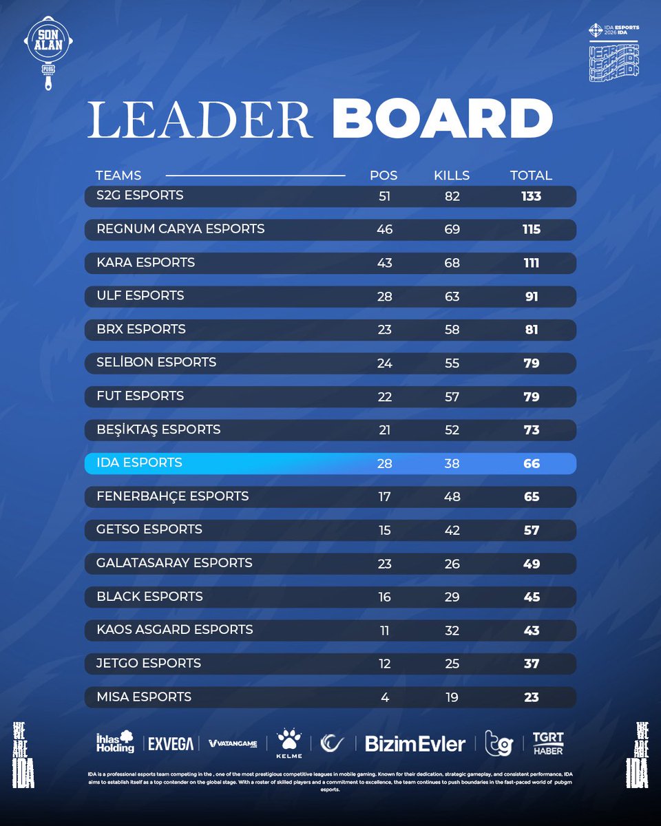 PMSA Turnuvası 2. gününü 9. sırada noktalıyoruz. 

Harikasınız beyler! 👏