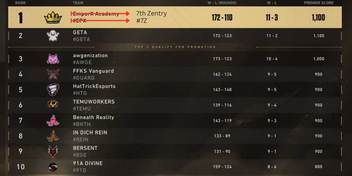 Dropped to second.
Now? Back on top.

The Core:
⚔️ <a href="/Ryuko789/">Ryuko</a> 
⚔️ <a href="/zuperiorrr/">Zuperiorr</a> 
But built different:
⚔️ <a href="/Marzenvlr/">Marzen</a> 
⚔️ <a href="/Mentixvlr/">Max</a> 
⚔️ <a href="/Lollon_Leon/">Lollon</a> 
⚔️ <a href="/RqGaFPS/">RqGa</a> 

No warm-up. Just impact. Just skill.
#1 again, as announced.
Playoffs next.
See you on Invite division. ezpz