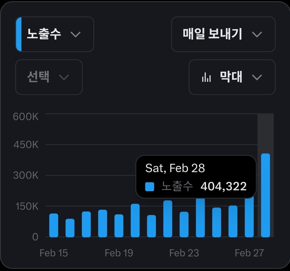 여러분 제가 노출수 40만을 넘었어요
커리어하이입니다!!너무 감사합니다 
앞으로 더 소통 열심히해서 같이 발전해 가길 희망합니다 ~자주 찾아뵐게요