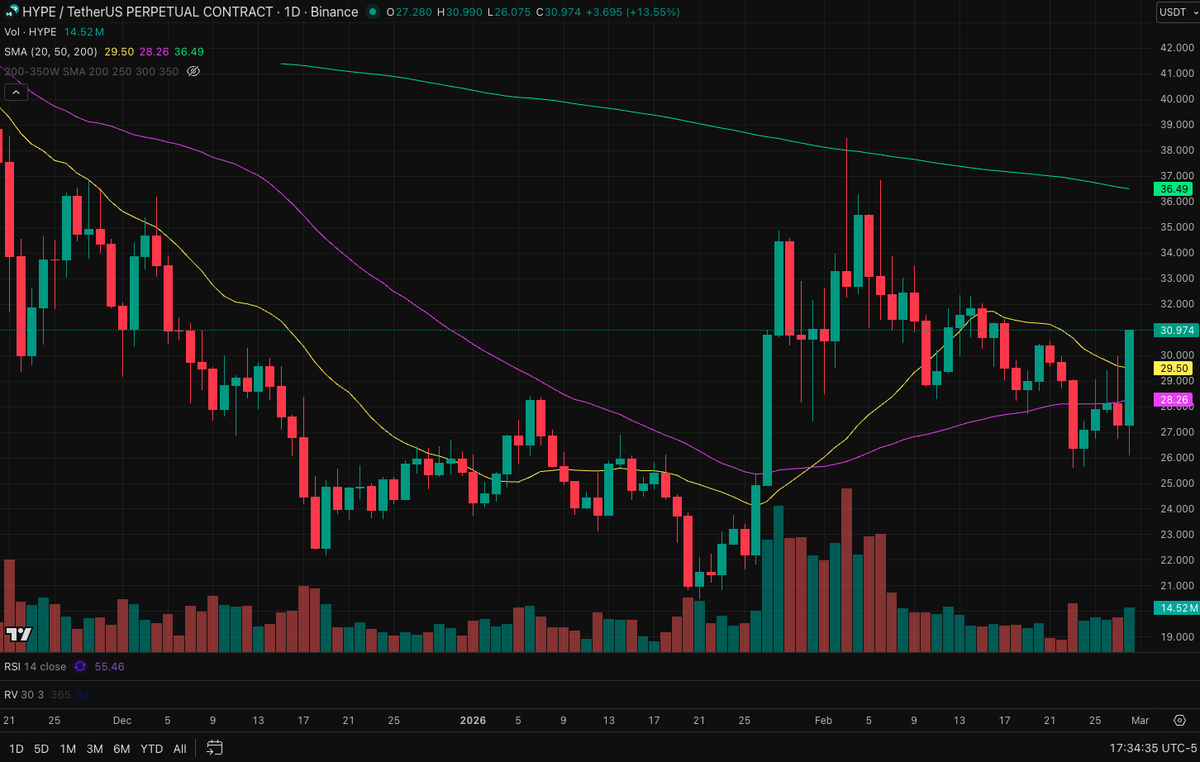AustinBarack's tweet photo. So far today, $HYPE has broken through both the 20 and 50 day moving averages. 

Next target is the 200 day sma at $36.49 https://t.co/tUUWUz5yrG