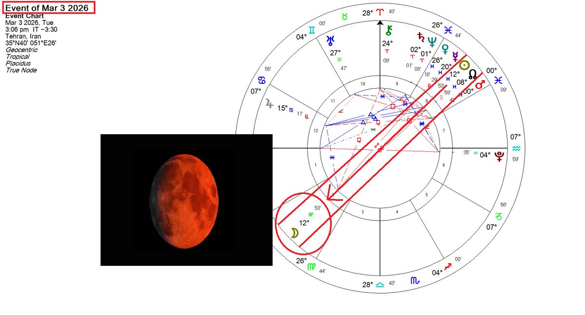 skytrines's tweet photo. The Israel-US attack on Iran that started earlier today happens in the wake of a combination of factors:

1. Saturn and Neptune's permanent ingress into Aries, the fiery and impulsive sign of War, also forming a conjunction in the first degree of the zodiac at 0' Aries which is an incredibly rare event on its own. Aries initiates and takes action towards its own goals with less regard for others

https://t.co/HKALr4hZMw

2. The current Eclipse Season that started with a Solar Eclipse on 2/17 in 28° Aquarius which was squaring Uranus in Taurus, pointing to sudden and unexpected occurrences. This joint attack against Iran matches that description. This eclipse additionally aspected the natal charts of Donald Trump, Israel, and the USA.

3. The forthcoming Blood Moon, a Total Lunar Eclipse set to take place on March 3rd (3/3, symbolic numerology) which is only 3 days away from now. We are already within the window of effect for this eclipse to manifest and so it strongly correlates with the current attack on Iran

4. Mars (planet of War) was square Uranus (sudden, unexpected, rebellious actions) exactly just a day ago and today Mars conjuncts the degree of the recent 28° Aquarius eclipse, marking the start of the conflict. Mars was also conjunct the USA's natal Moon that the Aquarius Eclipse conjoined, and opposes Israel's natal Mars currently

5. A few other notable astrological factors, such as a major planetary lineup, a "planetary parade" featuring six planets (Mercury, Venus, Jupiter, Saturn, Uranus, and Neptune) currently visible in a line in the evening sky.

6. Chinese Fire Horse Year has recently begun. Which is described as a rare, 60-year cycle combining the Horse (stamina, independence) with the Fire element (passion, intensity), resulting in a period of high-energy, action, and significant change. This carries strong potential for volatility and striving relentlessly towards goals, like a galloping horse. Or a blazing war path.

Considering all of this, it's no wonder what is happening right now in the world. All eyes are fixated upon Israel and Iran.

What will happen in the coming days as we approach this blood moon total lunar eclipse?

I believe this conflict won't end immediately.

People are currently left wondering whether the Supreme Leader of Iran, Ali Khamenei, is still alive or not. This confusion is a result of the current Mercury retrograde in Pisces and the Neptunian fog of war in Aries bringing communication mishaps and even deception. This also explains the sudden attack on Iran after they were expecting negotiations.

Mars is currently in Aquarius and will soon enter Pisces where it is moving towards a conjunction with the North Node. The North Node increases the Martian aggression and capacity for military conflict and war. Mars rules over war, conflict, weapons, bombs, fire, destruction, and all such things.

As it approaches and joins the North Node on March 13-14 in 8° Pisces, the conflict could escalate and peak. This date is also followed by a conjunction between retrograde Mercury and Mars in Pisces on March 15th a day and a half later, which could signal military related announcements and harsh verbal attacks.

I wouldn't expect a resolution to the conflict until after March 15th-16th at the earliest. Probably not until March 20th, when Mercury stations direct in Pisces conjunct the North Node, which happens alongside a New Moon in Pisces that should hopefully bring a new beginning aimed towards peace. But I hope peace will come sooner than later.

Feel free to ask any me questions related to this and please follow me if you found this insightful at all