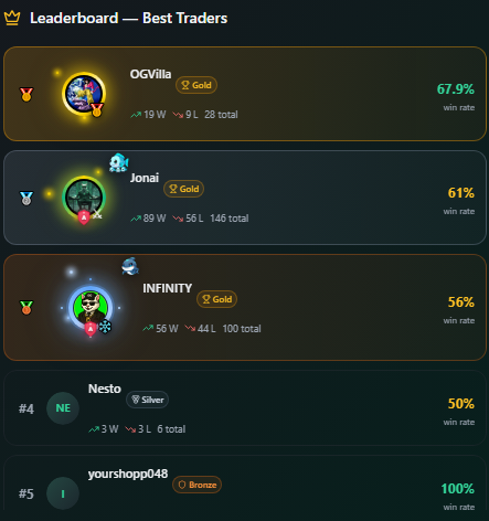 CryptoSignalsCB's tweet photo. Drop a GM if you are part of the 1% building while the rest of the world sleeps ☀️

The leaderboard is starting to heat up with our early adopters and the movement is officially live. Seeing names like OGVilla and Jonai crushing these win rates confirms that the architect system is exactly what the market needed 📈☕️

We are growing every single day and this platform belongs to the community. Our ears are wide open to your suggestions because we want to build the most lethal tools for the digital age.

What feature should we add next to the dashboard to help you dominate?