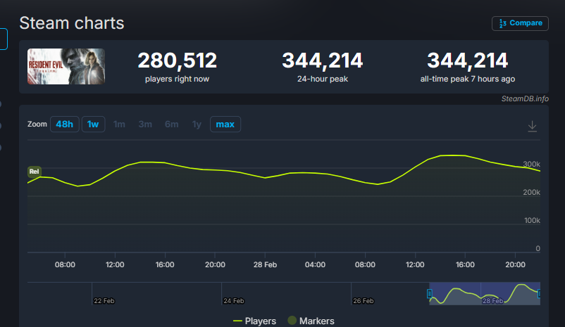JackCourtoise's tweet photo. @TodekIsKind @LUCKYY10P this also released on a random Thursday u dipshit, why is this game only growing, while Marathon slam has 35k players on saturday compared to peaking on that random thursday at 144k players, why isnt marathon growing over the weekend

pls explain https://t.co/PQhrgOUE4w