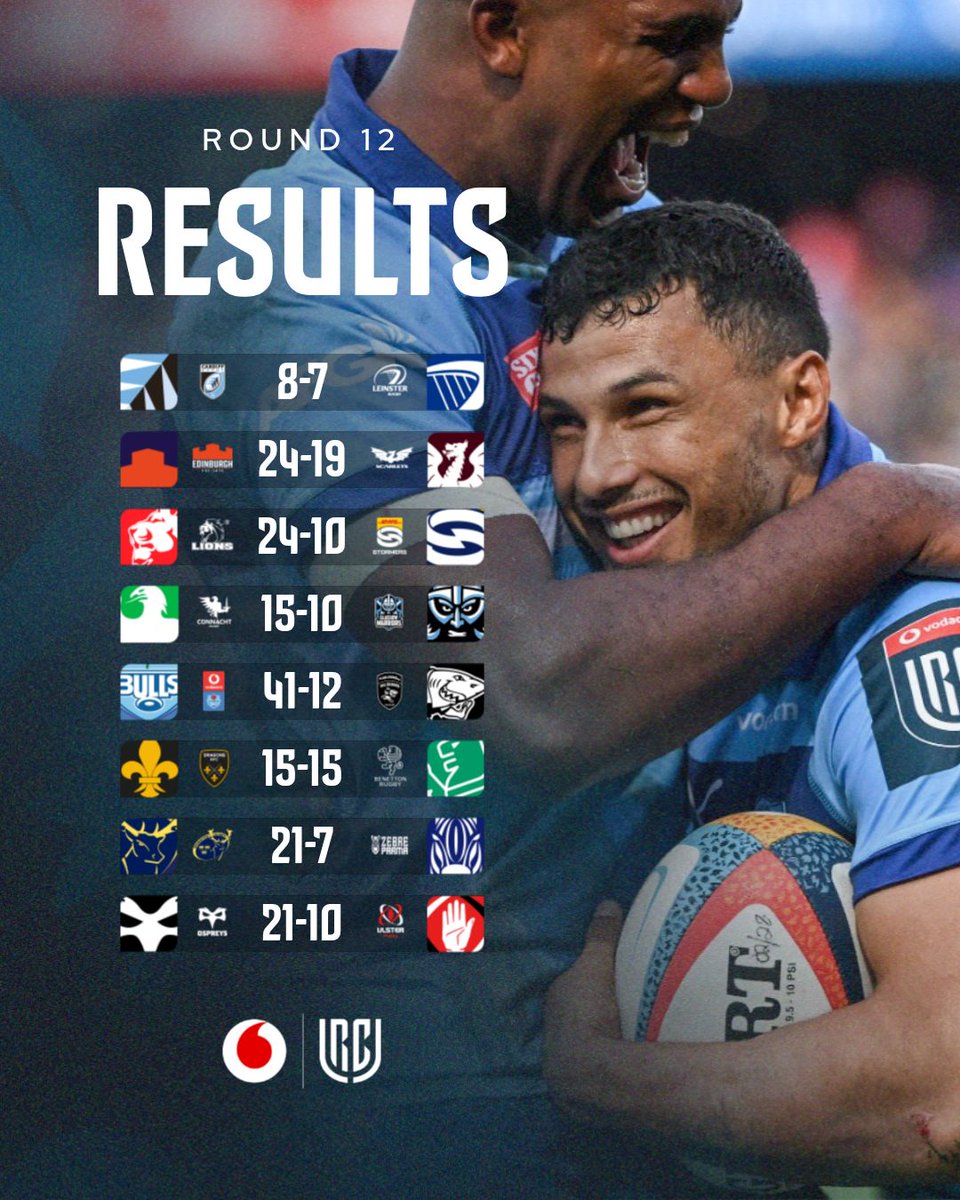 URCOfficial_RSA's tweet photo. Result secured. Roots showing 🏉🌿

The Race to the Eight is heating up 🔥

@Vodacom #URC | #OriginRound https://t.co/9odjP8C2UR