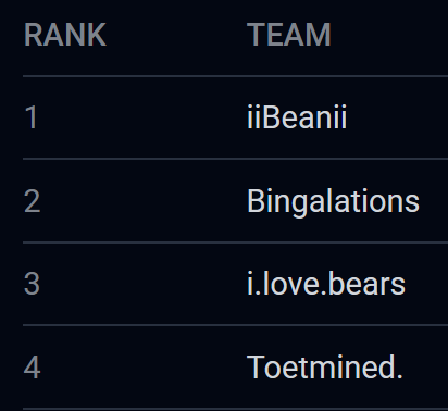 Congratulations to the final 4 qualifying players of the Triple Threat 1v1 Series! Tune in to the official <a href="/ForHonorGame/">For Honor</a> Twitch channel on March 7th to see who comes out on top! It's going to be an adrenaline-fueled experience you don't want to miss!