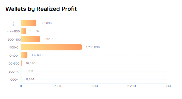 zuka_defi's tweet photo. Pra encerrar esse assunto:

Com base em dados da @layerhub, temos 2.219.025 usuários na @Polymarket 

Desses, 2.053.225 tem resultados negativos 

Ou seja, 92,53% dos usuários perdem/perderam dinheiro lá

Apenas 7,47% dos usuários possuem resultados superiores a $0 e somente 1,49% lucraram mais de $100

Por que eu trouxe esses dados? Pra vocês entenderem que, embora a Polymarket possa sim ser muito rentável, ela não é para a grande maioria das pessoas

Então, não dá pra dizer que é fácil ganhar dinheiro lá, porque não é e os dados comprovam isso

As pessoas que eu conheço que realmente ganham dinheiro com Prediction Markets estudam muito sobre o tema e nunca te diriam que "é fácil" ou que "qualquer um consegue"

Se fosse fácil, teríamos 92,5% das carteiras com resultados positivos, não o contrário

Inclusive, isso vale pra qualquer setor do mercado, não só predictions
Seja trade, pools de liquidez, memecoins, NFTs...

Não é pra qualquer um. Se parece bom demais pra ser verdade, pode ser que realmente seja.

Não caiam nesse papinho galera.
Não existe almoço grátis.