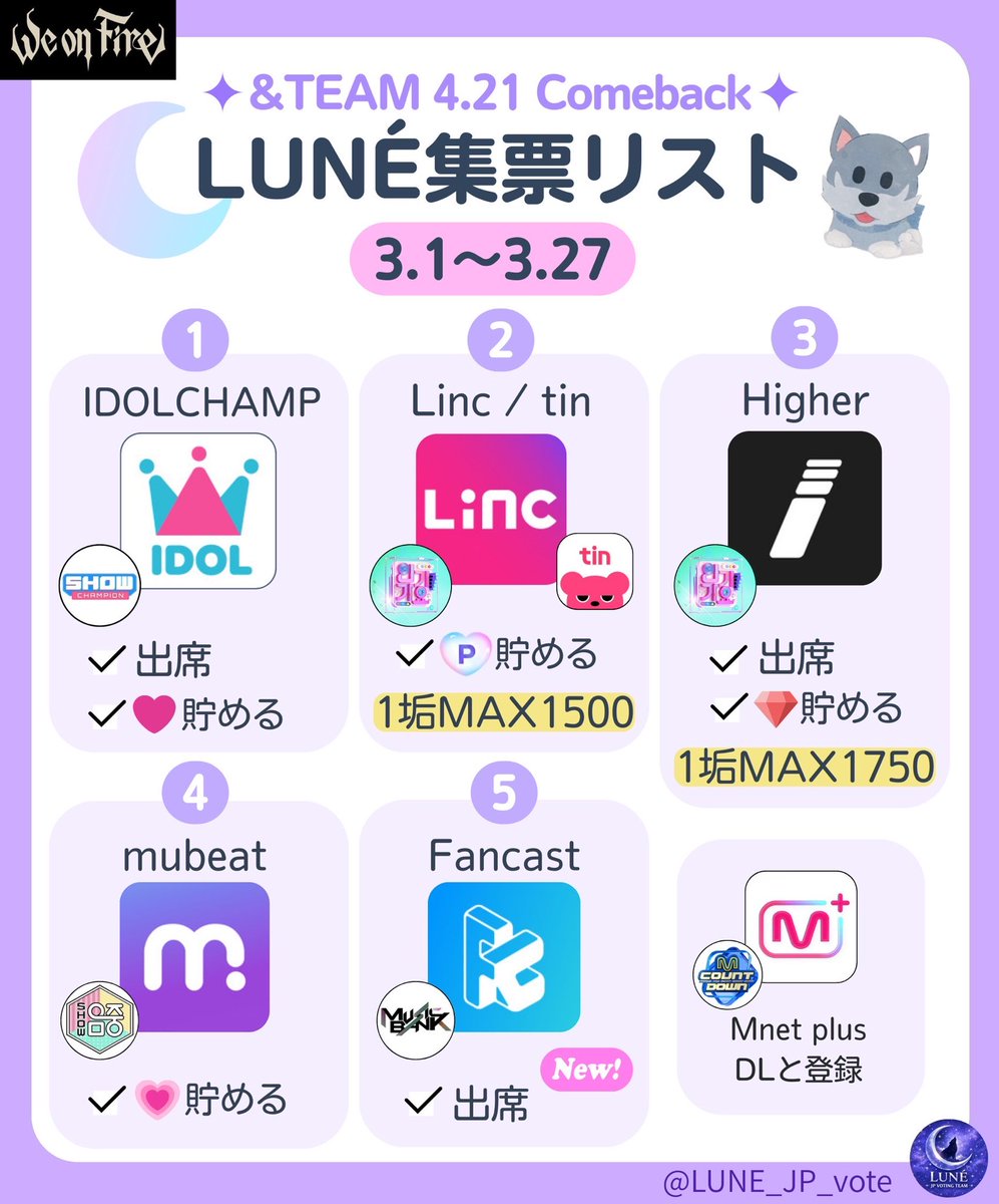 【LUNÉ 集票リスト】📢

毎日の集票、呼びかけポストの拡散ありがとうございます🙇‍♀️
今日から３月がスタートしました！
今日からの集票リストです💁‍♀️

⚠️本日よりFancastアプリの出席をスタートしましょう！
連続出席でボーナスポイントを獲得することができますので、毎日忘れずに出席してください🙇‍♀️