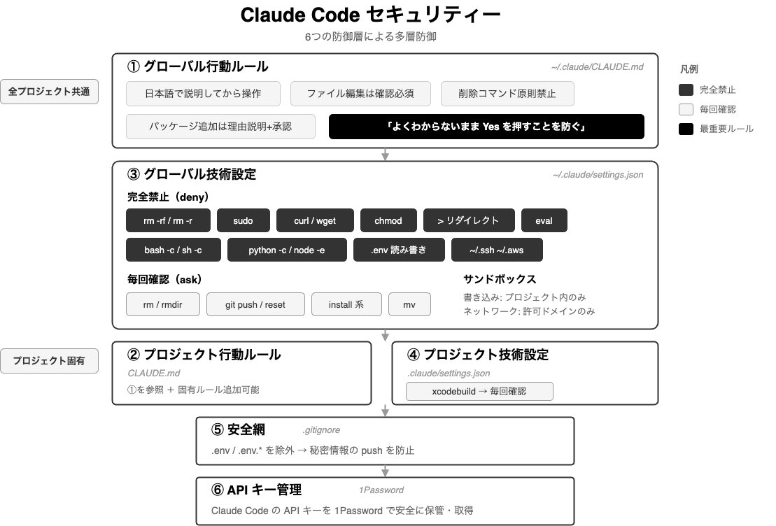 AIは結局は人為的ミスが一番リスク。コツコツ理解していくしかない。